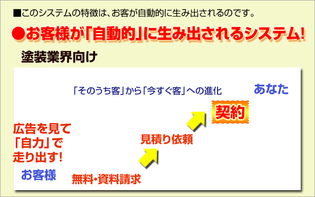 このシステムの特徴は、お客が自動的に生み出されるのです。